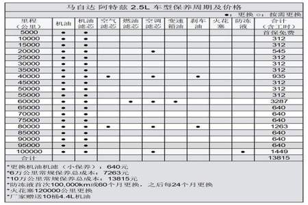 4S店要求5000公里一保养真有必要这么短吗