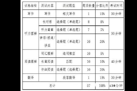 2005年英语四级分值明细