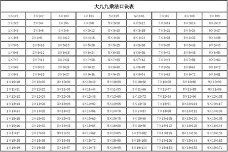 乘法口诀世界有哪国在用