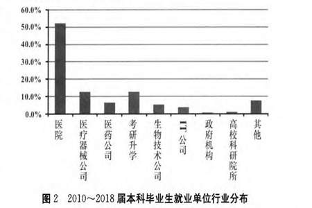 生物技术好就业吗