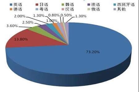 大学学英语和小语种哪个好