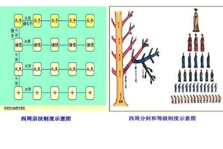 周代分封制的有哪些主要特点