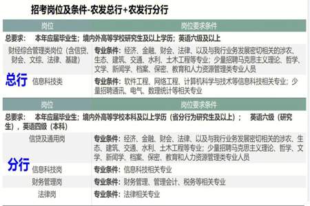 哪些专业可以报考银行