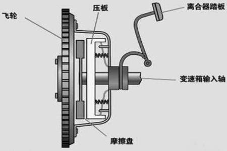 怎样正确使用离合器