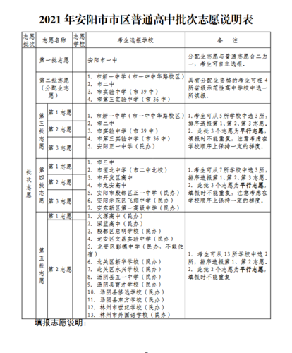 初三下期时如何填志愿