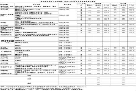 北师大舞蹈2020录取分数线