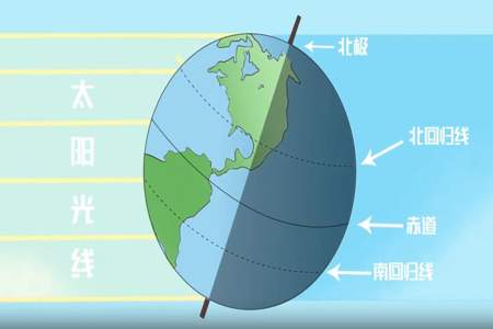 太阳直射北回归线是24节气中的哪个节气