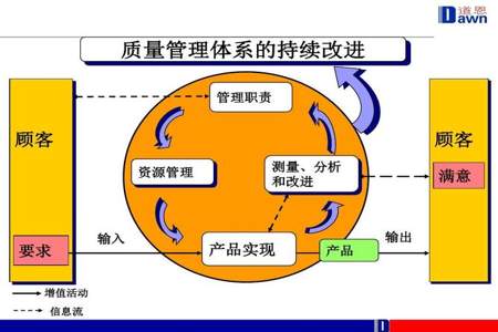 质量管理体系基础包含哪些内容质量管理体系