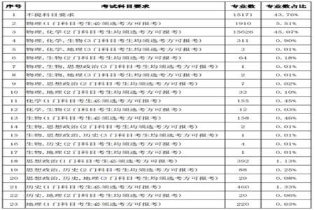 2024物理历史地理组合可报哪些专业