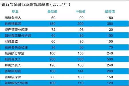 高管是包括哪些人哪些职位