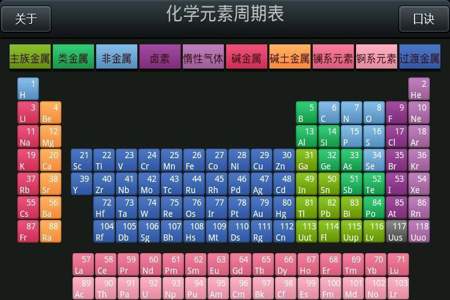 有没有简单的背元素周期表的方法