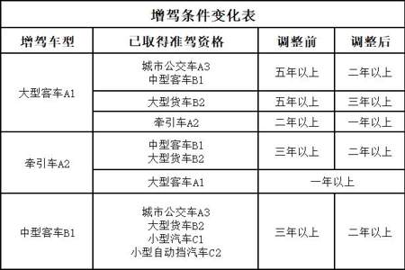 C1可以直接考A3的驾照么