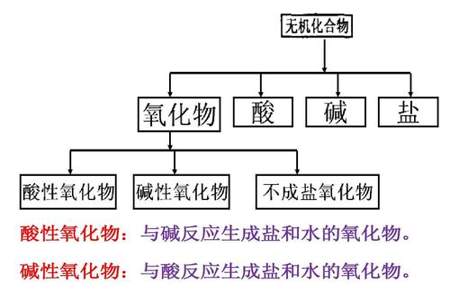 如何分碱性氧化物和酸性氧化物