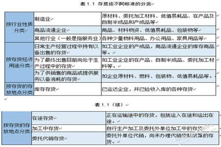 库存管理中存在的问题一般都有哪些