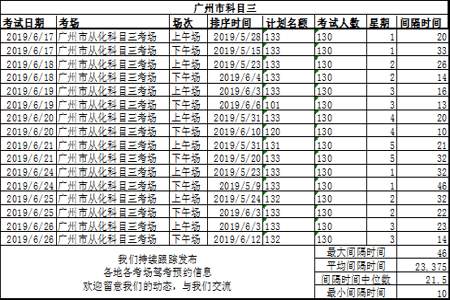 学车各个科目分别要多久