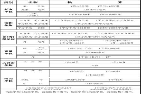 我们学过的常用的时间单位