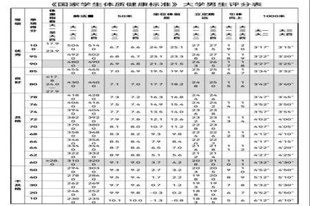 大学女生体测项目及标准