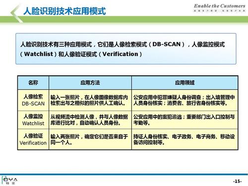 人脸识别技术专业