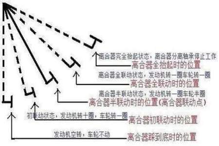 在场地上处于半联动状态停车时先踩离合还是先踩刹车