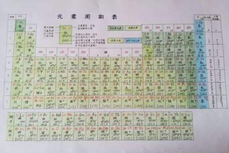 高中需要把化学的元素周期表全背会吗