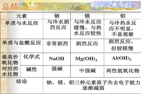 剧烈氧化的具体例子和缓慢氧化的具体例子