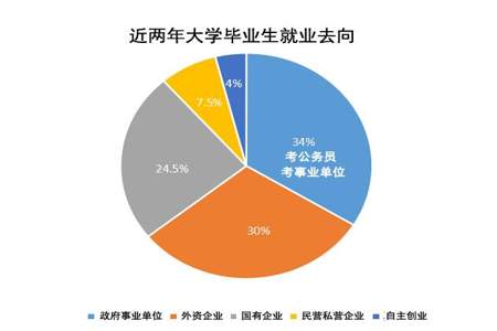 2024应届毕业生报考公务员流程