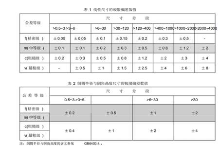 gbt1804c公差标准