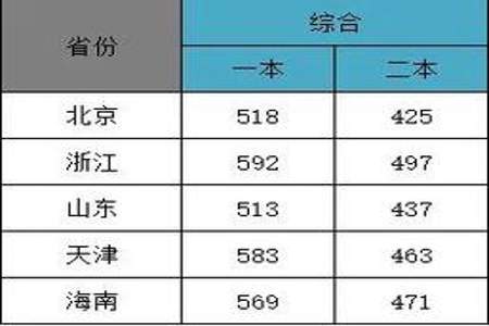 1982高考各省录取分数线