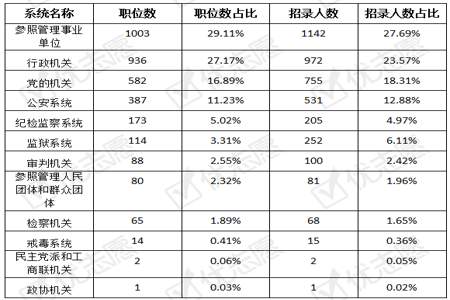 本科生考哪个单位的公务员好考