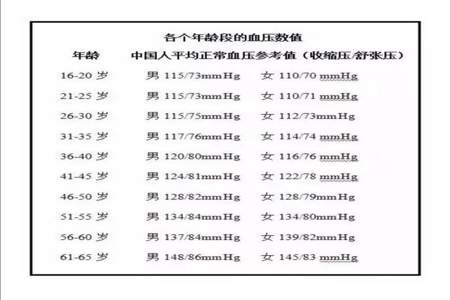 血压值是什么意思