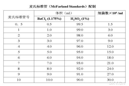 粗略配制和精确配制的区别