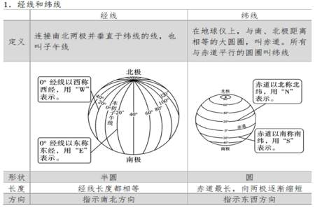 地理中如何判断经线纬线