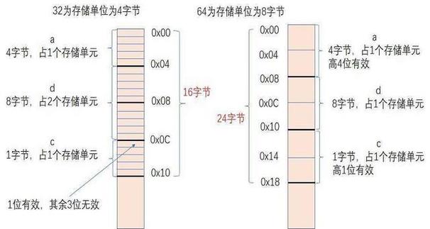 1024最少加上几是七的倍数