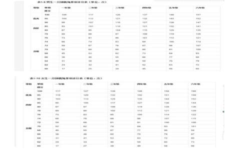 三年级学生要走一千米大概需要有走几分钟，走多少步