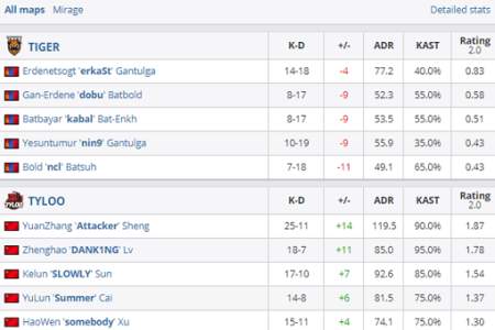 csgo亚洲排名第一是谁