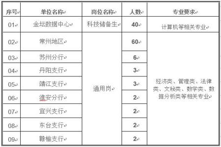 2022商业银行招考时间