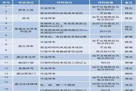 考完驾照后，怎样才能把车开熟练呢