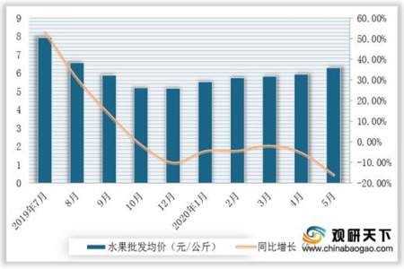 2020年我国水果的市场容量