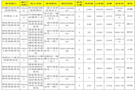 国考岗位表4个都是啥