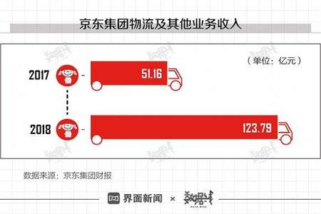 京东的顺丰快递一般几天才能来货