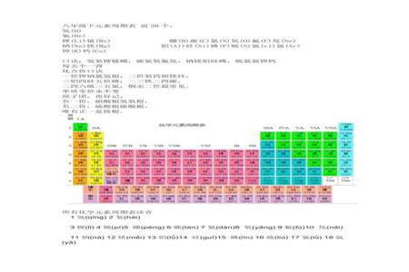 化学元素周期表在初三阶段都是要背下来的吗