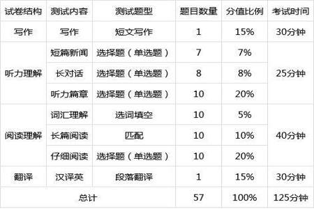 四级考试各部分分值是多少