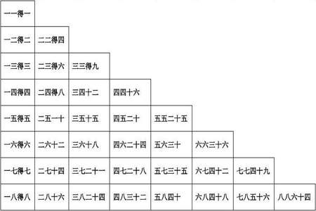 乘法口诀表的格式