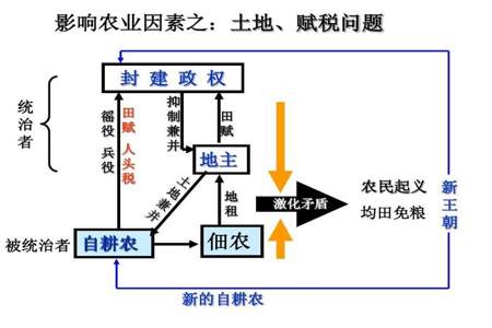 古代自耕农特点