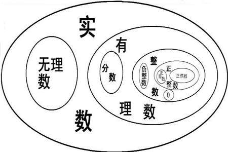 有理数和无理数区别