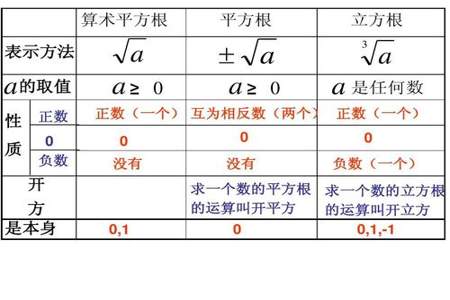 a的三次方的相反数的立方根