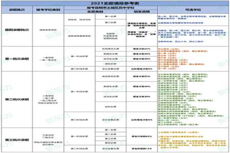 2021中考填志愿不填中专可以吗