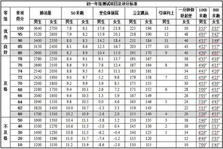 大学生三好学生对体测成绩的要求