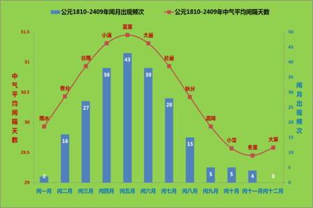 2011年到2022年经历了几个闰月年