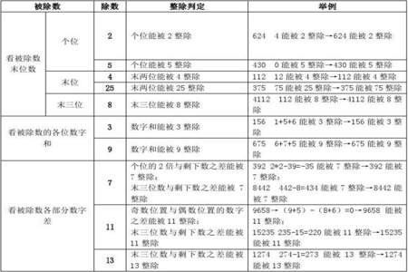 257整除最小是多少